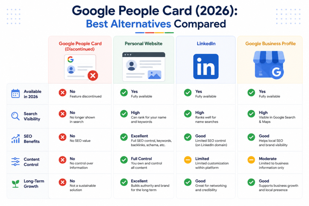 Comparison of Google People Card, personal website, LinkedIn, and Google Business Profile.
