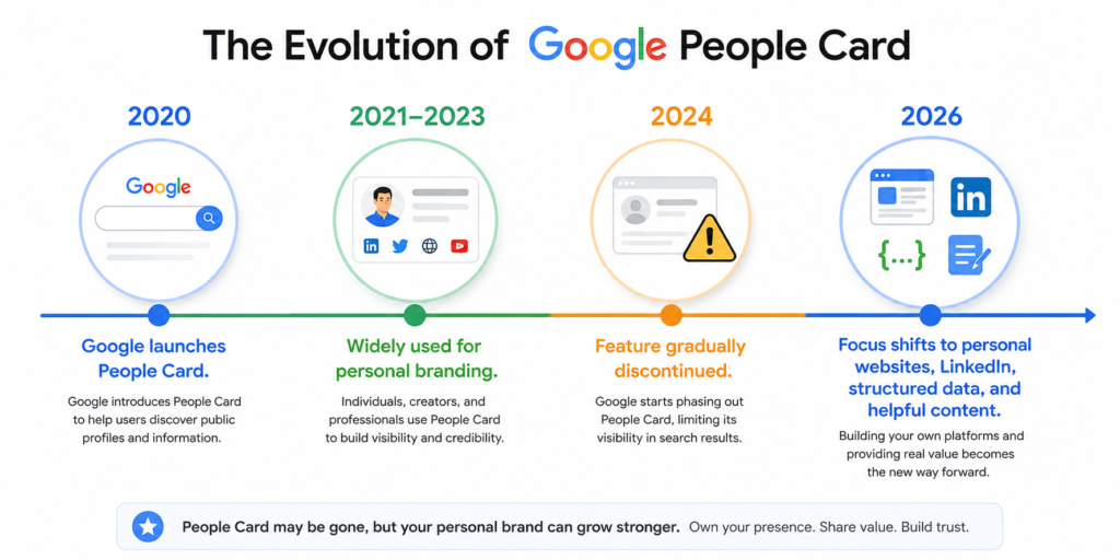 Timeline showing the launch and discontinuation of Google People Card.